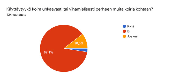 k&auml;yt&ouml;s muita perheen koiria kohtaan